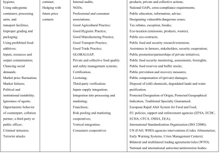 Figure 4. Major risks and modes of governance along with modern agri-food chain  