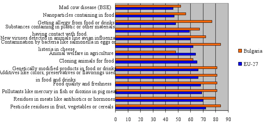 Figure 5. Indicate if you are worried in relation with following food-safety problems (% of respondents)  