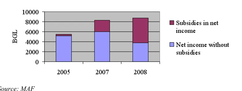 Figure 11. Evolution of income support in Bulgarian farms specialized in Grazing Livestock  