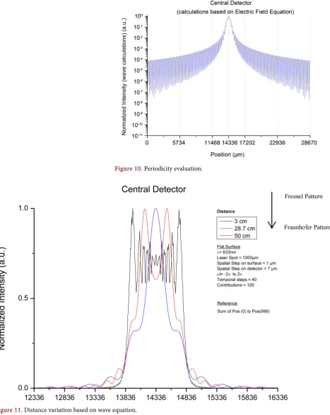 Figure 10. Periodicity evaluation. 