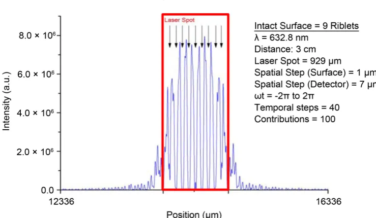 Figure 12. Distance variation based on Fresnel integration. 