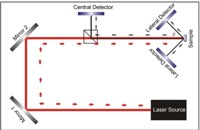 Figure 2. Schematic structure of the laser sensor device for the investigation of a riblet structure