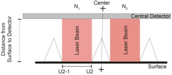 Figure 3. Schematic representation of the reflection in a riblet structure, considering parameters to be input in the integration of Fresnel Equation