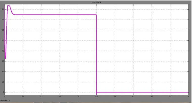 Fig 2. Solar panel Output Voltage   