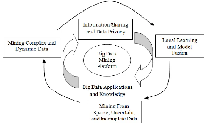 Figure 1: Big Data processing framework 