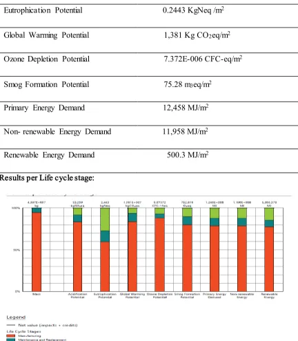 Table 1: Environmental Impacts per Full Building Life (60 Years). 