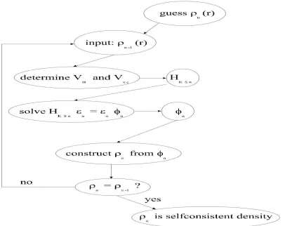 Figure 1: Flow chart for the nth iteration in the selfconsistent  procedure to solve  Kohn-Sham                                                                            
