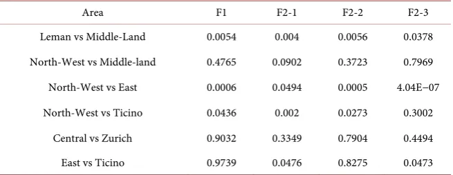 Table 2. p-values for two-sample comparison problems. 