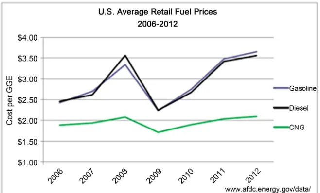 Figure 3. Costs of CNG compared to gasoline and diesel fuels in united state. 