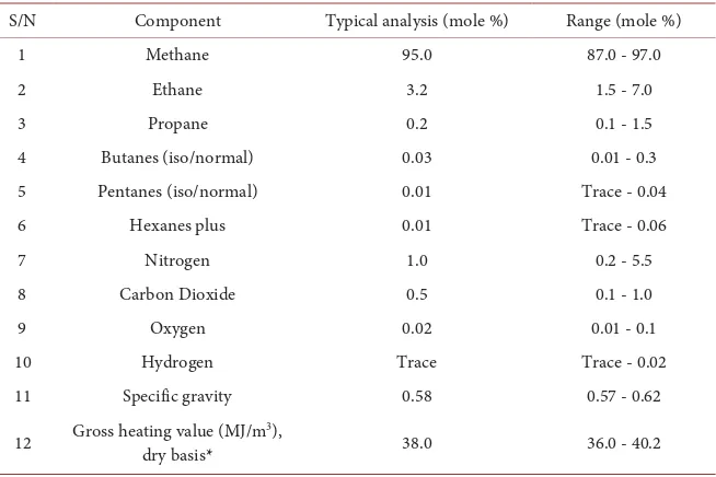 Table 1. Compositions of natural gas (union gas system). 