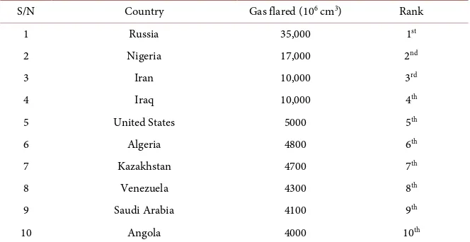 Table 3. Top ten gas flaring countries in the world (world bank). 