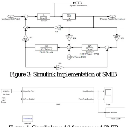 Figure 4: Simulink model for proposed SMIB  