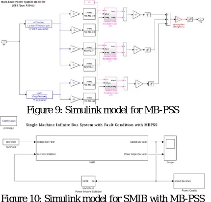 Figure 9: Simulink model for MB-PSS 