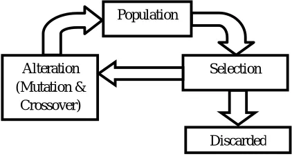 Figure 11: Genetic algorithm evolutionary cycle  