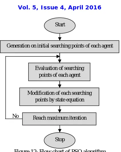 Figure 14: Comparison for phase angle deviations of different methods for fault at t=10 sec 