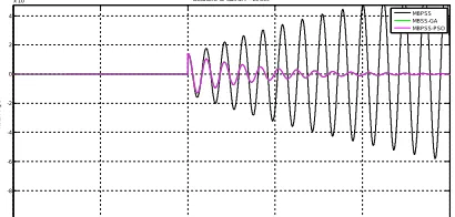 Figure 15: Comparison for rotor angle deviations of MBPSS, MBPSS-GA and MBPSS-PSO methods for fault at t=10  0