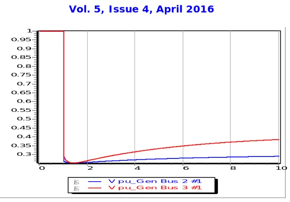 Fig.7. Generator current magnitude 