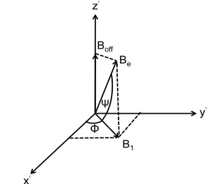 Figure 2.3: Schematic representation of the magnetic field vectors applied in the rotating 