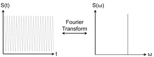 Figure 2.5: Representation of the NMR signal for a sample containing compounds whose 