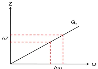 Figure 2.7: Linear relationship between z-dimension slice thickness (ΔZ) of an MRI 