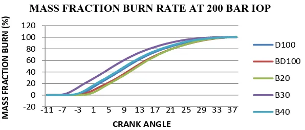 Figure 12. Variation of mass fraction burn with crank angle at 180 bar. 