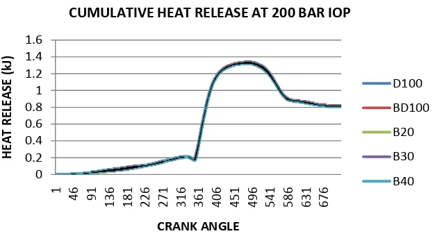Figure 16. Cumulative heat release at 180 bar IOP.  CUMULATIVE HEAT RELEASE AT 200 BAR IOP
