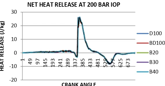 Figure 18. Cumulative heat release at 220 bar IOP. 