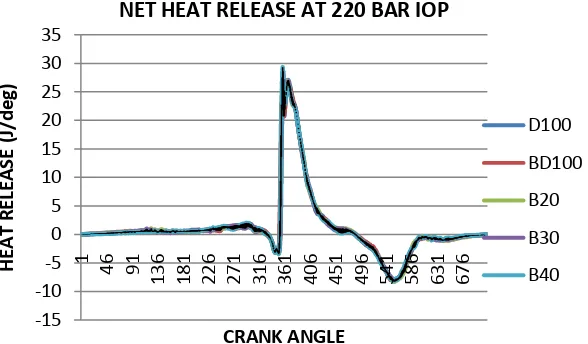 Figure 21. Net heat with CA at 220 bar IOP. 