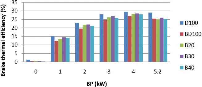 Figure 1. Brake thermal efficiency with BP. 