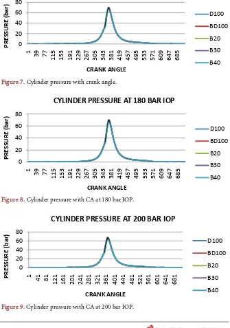 Figure 9. Cylinder pressure with CA at 200 bar IOP. 