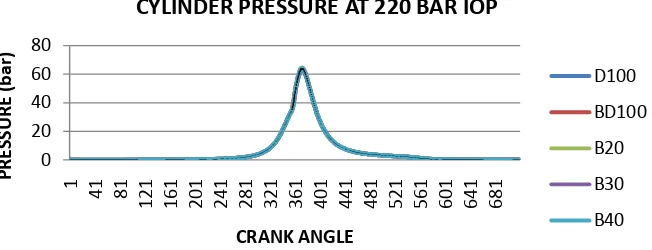 Figure 10. Cylinder pressure with CA at 220 bar IOP. 