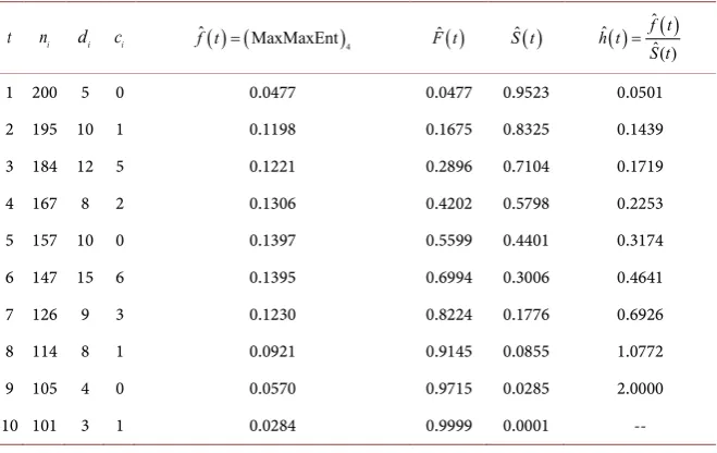 Table 13. Survival analysis by (MinMaxEnt)3. 
