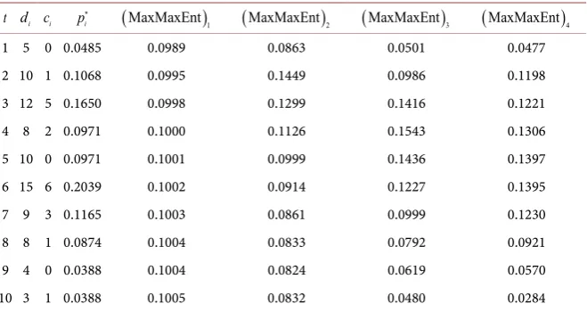 Table 8. Distributions of (MaxMaxEnt),1,2,3,4m m =. 