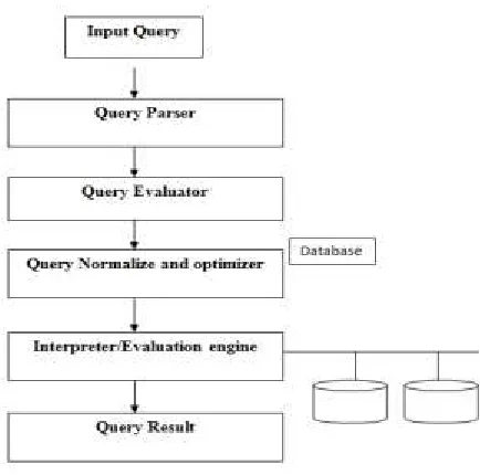 Fig 1: Query Optimization 
