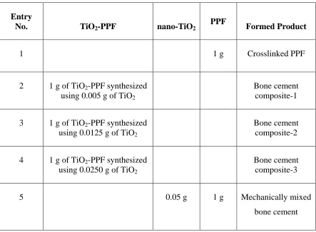 Table 2.2. Formulation of the bone cement composites. 