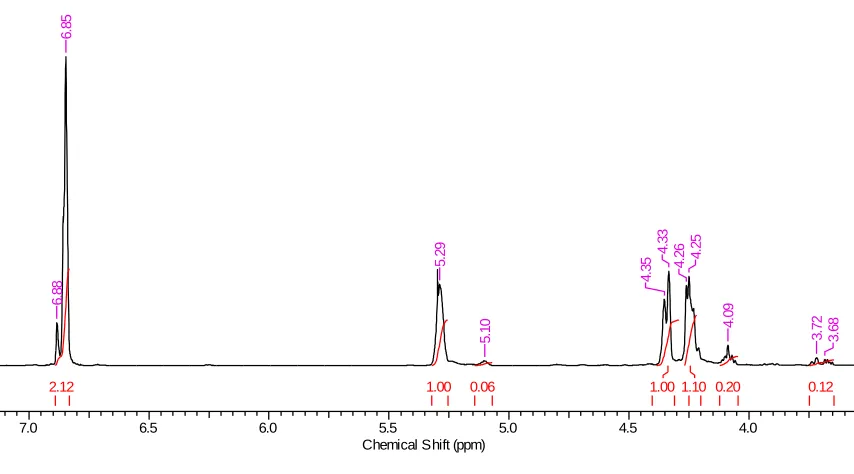 Figure 2.4. 1H NMR spectrum of the synthesized PPF in CDCl3 showing integrals of the 