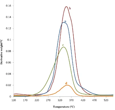 Figure 2.12. Derivative thermogravimetric (DTG) curves of: (a) PPF, (b) crosslinked PPF, (c) (d) TiO2-PPF nanocomposite (synthesized using 1 g of MA-PPF and 0.0250 g of TiO2) and (e) crosslinked bone cement composite (made of 1 g of TiO2-PPF synthesized us