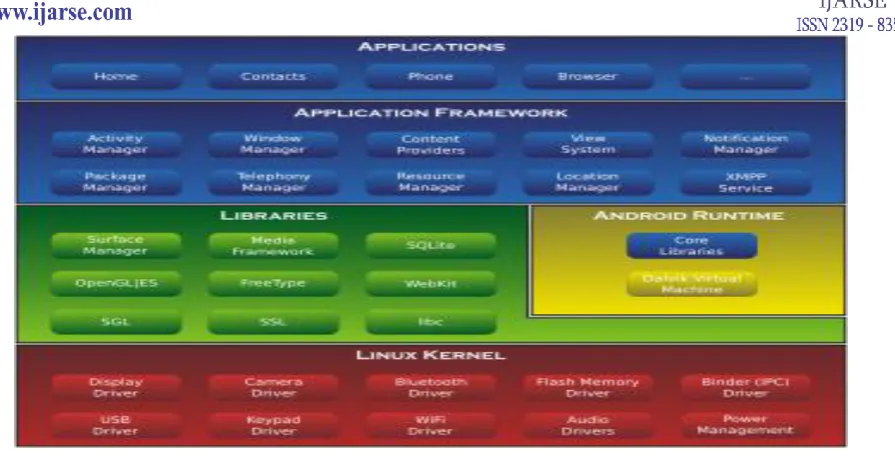 Fig. 1 Android Architecture 2.Mobile. After the changes introduced by Apple (iOS) and Google (Android) in 2007, Microsoft decided to take a new direction and created Windows Phone