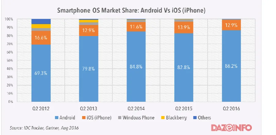 Fig. 4 Android v/s iOS iPhone 