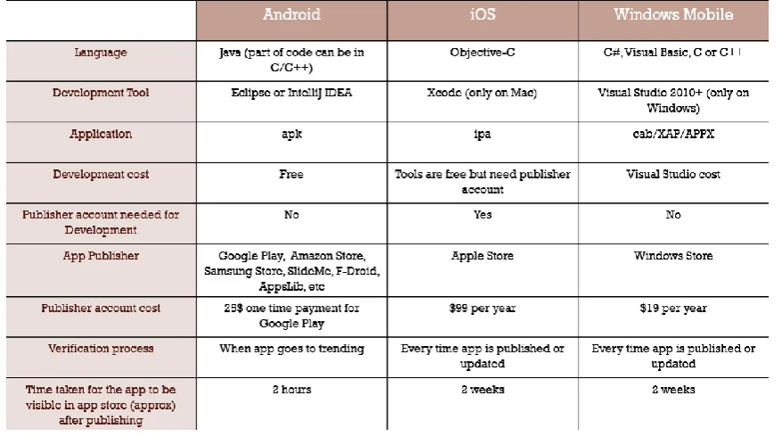 Fig. 5 Comparison btw Android, iOS and Windows Mobile