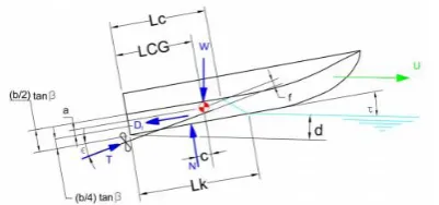 Figure 7. Planning hulls parameters (Savitsky, 1964) 