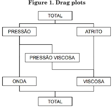 Figure 1. Drag plots 