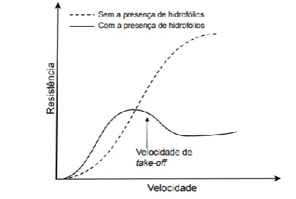 Figure 3. Typical yield curves for hydrofoil and non-hydrofoil vessels 