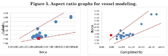 Figure 5. Aspect ratio graphs for vessel modeling. 