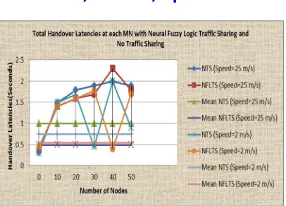 Fig. 13 Average Throughput (Speed=25m/s & Speed=2m/s) 
