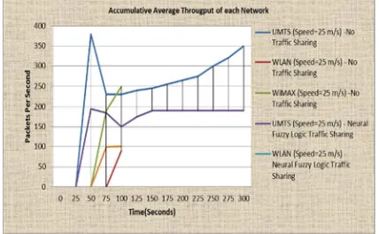Fig. 14 show the throughput of all the networks when the nodes are moving with the speed of 25m/s without traffic sharing and with neural-fuzzy loaded traffic sharing