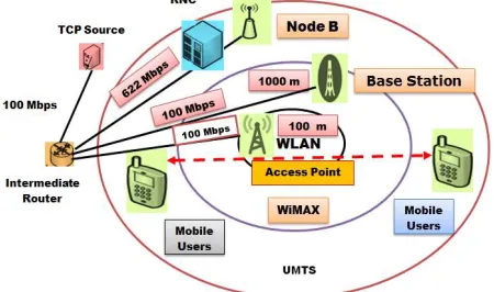 Table-1 represents the simulation parameters for the different simulation. In simulation a group of mobile users starts from the UMTS coverage area and move together towards common coverage areas of wireless networks such as WiMAX and WLAN