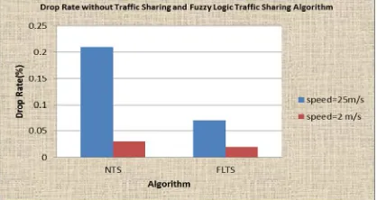 Fig. 2 Traffic Distribution without Traffic Sharing in (Speed=25m/s & Speed=2m/s) 