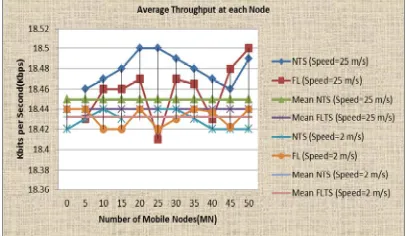 Fig. 6 represents the average throughput observed by each mobile node in this scenario where the speed of mobile node is 25 m/s and 2 m/s respectively