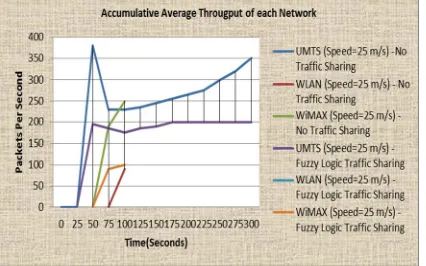 Fig. 7 and 8 shows the throughput at each network for how the networks are being utilized at different times